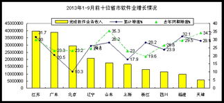 前三季度我國(guó)軟件業(yè)收入突破2.28萬(wàn)億元，同比增長(zhǎng)23.7%，信息系統(tǒng)集成服務(wù)表現(xiàn)突出